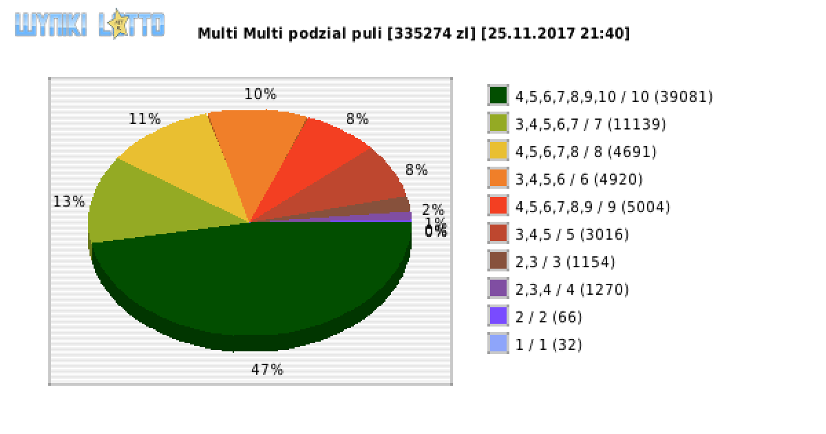 Multi Multi wygrane w losowaniu nr. 10595 dnia 25.11.2017 o godzinie 21:40