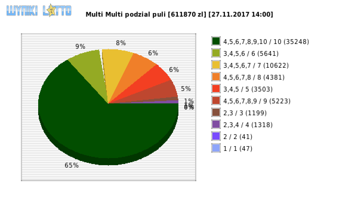 Multi Multi wygrane w losowaniu nr. 10598 dnia 27.11.2017 o godzinie 14:00
