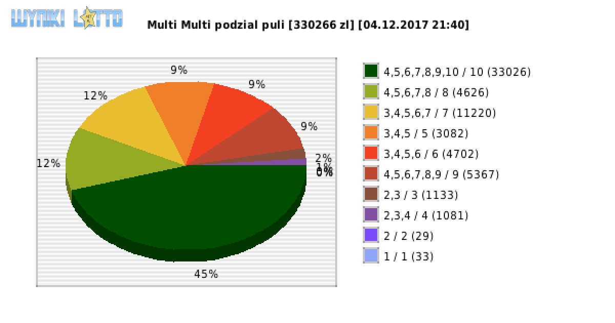 Multi Multi wygrane w losowaniu nr. 10613 dnia 04.12.2017 o godzinie 21:40