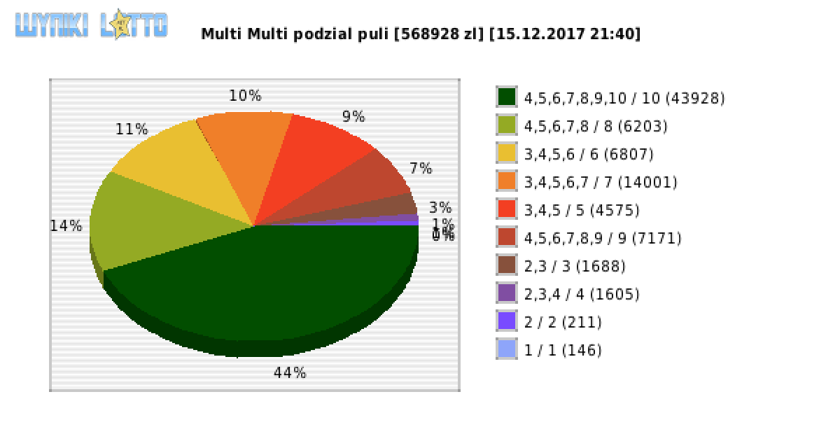 Multi Multi wygrane w losowaniu nr. 10635 dnia 15.12.2017 o godzinie 21:40