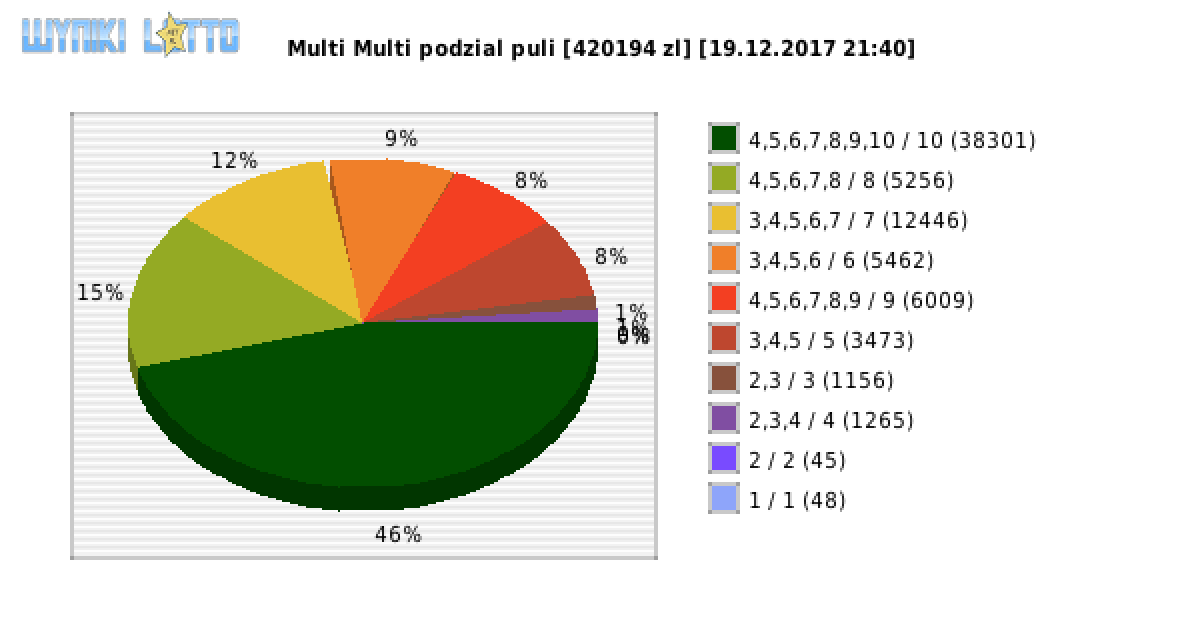Multi Multi wygrane w losowaniu nr. 10643 dnia 19.12.2017 o godzinie 21:40