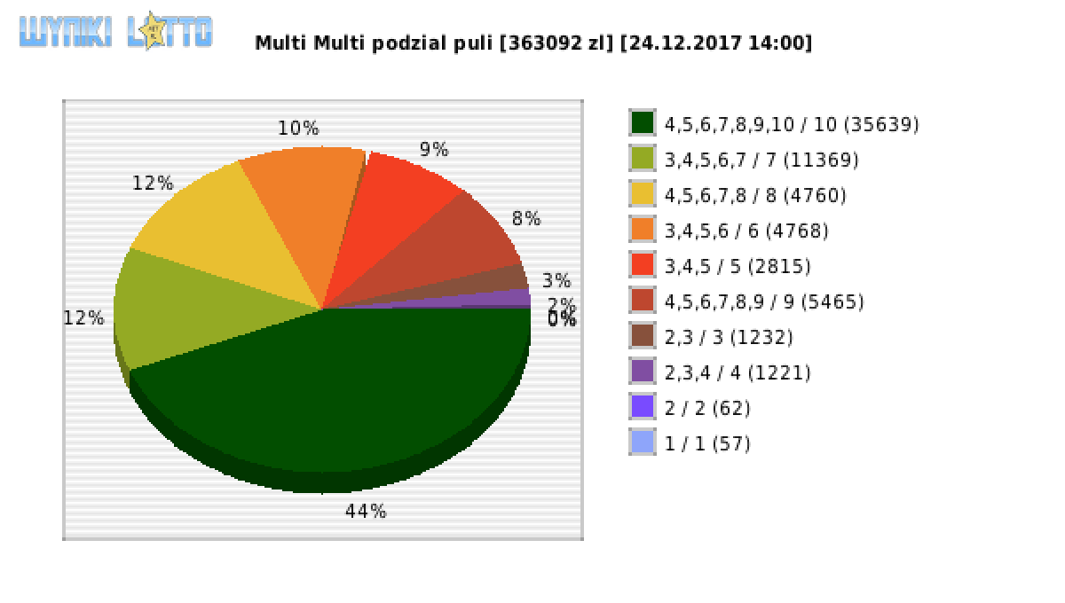 Multi Multi wygrane w losowaniu nr. 10652 dnia 24.12.2017 o godzinie 14:00