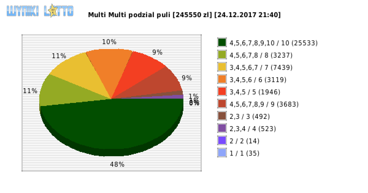 Multi Multi wygrane w losowaniu nr. 10653 dnia 24.12.2017 o godzinie 21:40