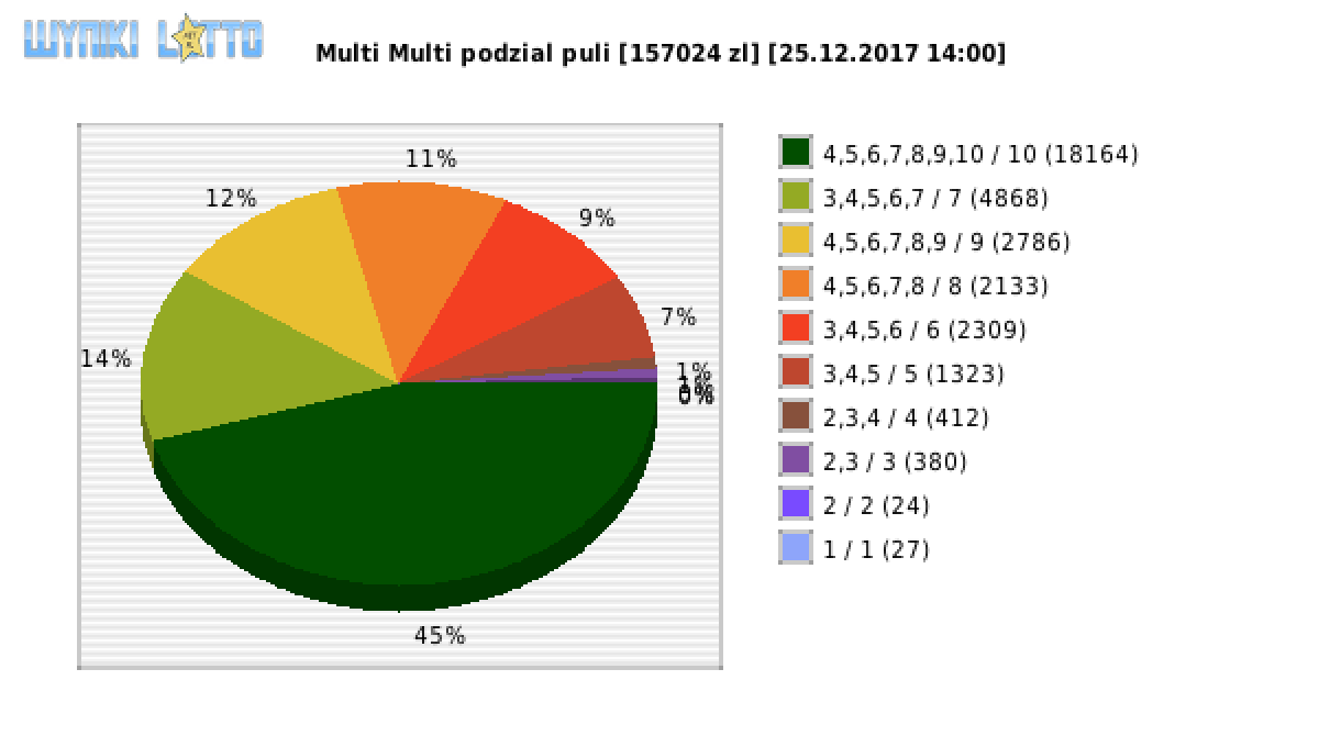 Multi Multi wygrane w losowaniu nr. 10654 dnia 25.12.2017 o godzinie 14:00