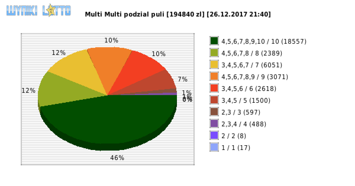 Multi Multi wygrane w losowaniu nr. 10657 dnia 26.12.2017 o godzinie 21:40