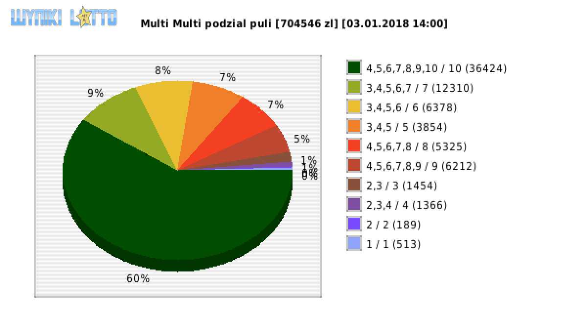 Multi Multi wygrane w losowaniu nr. 10672 dnia 03.01.2018 o godzinie 14:00