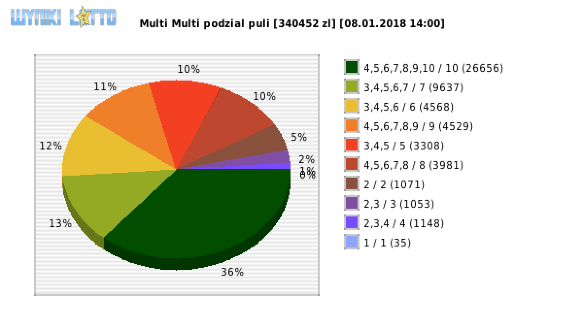 Multi Multi wygrane w losowaniu nr. 10682 dnia 08.01.2018 o godzinie 14:00