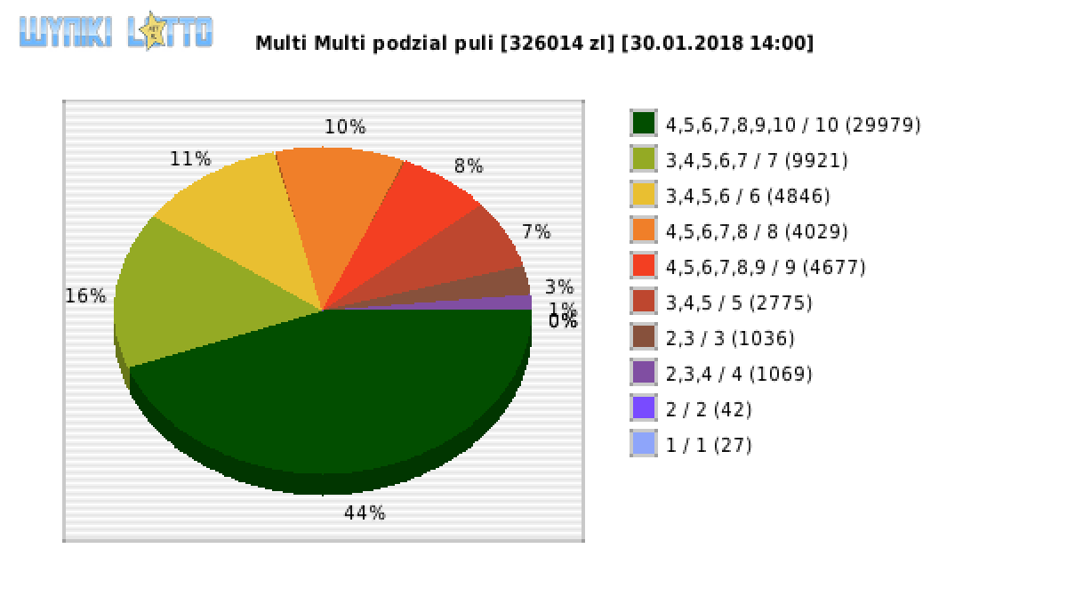 Multi Multi wygrane w losowaniu nr. 10726 dnia 30.01.2018 o godzinie 14:00
