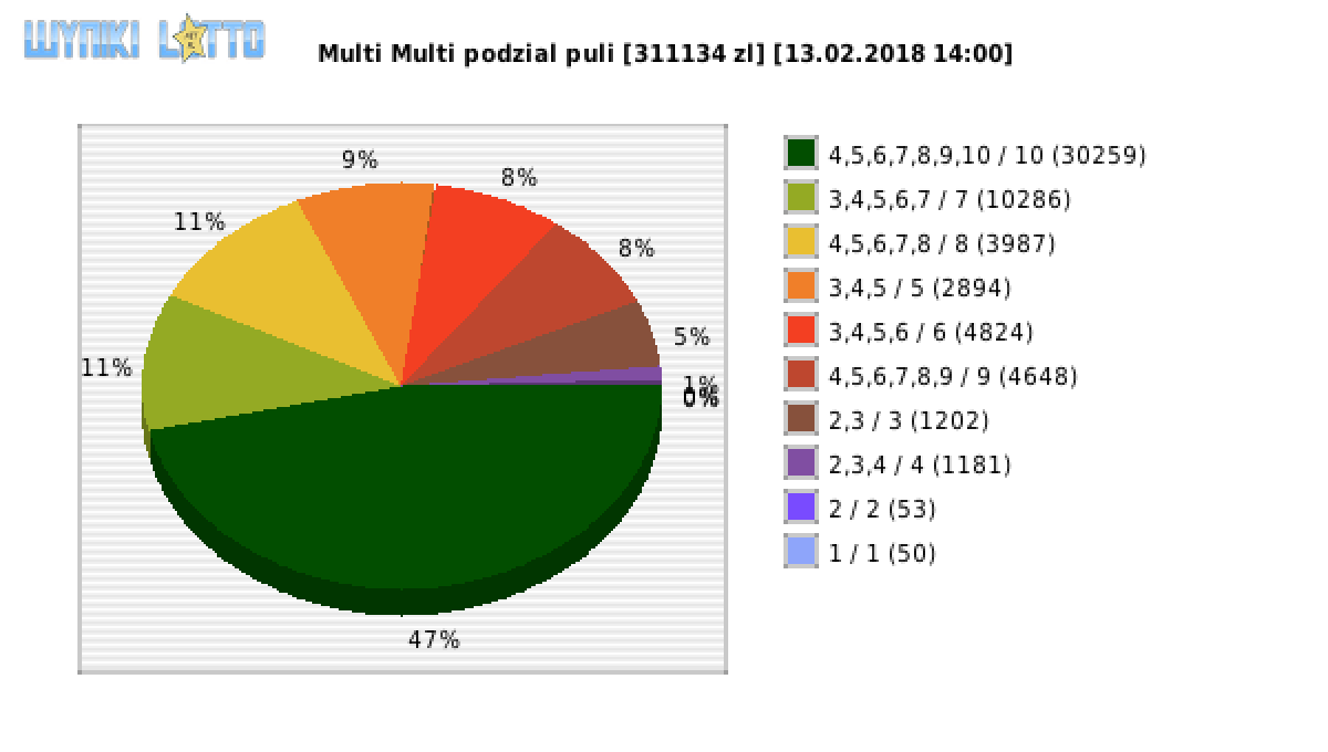 Multi Multi wygrane w losowaniu nr. 10754 dnia 13.02.2018 o godzinie 14:00