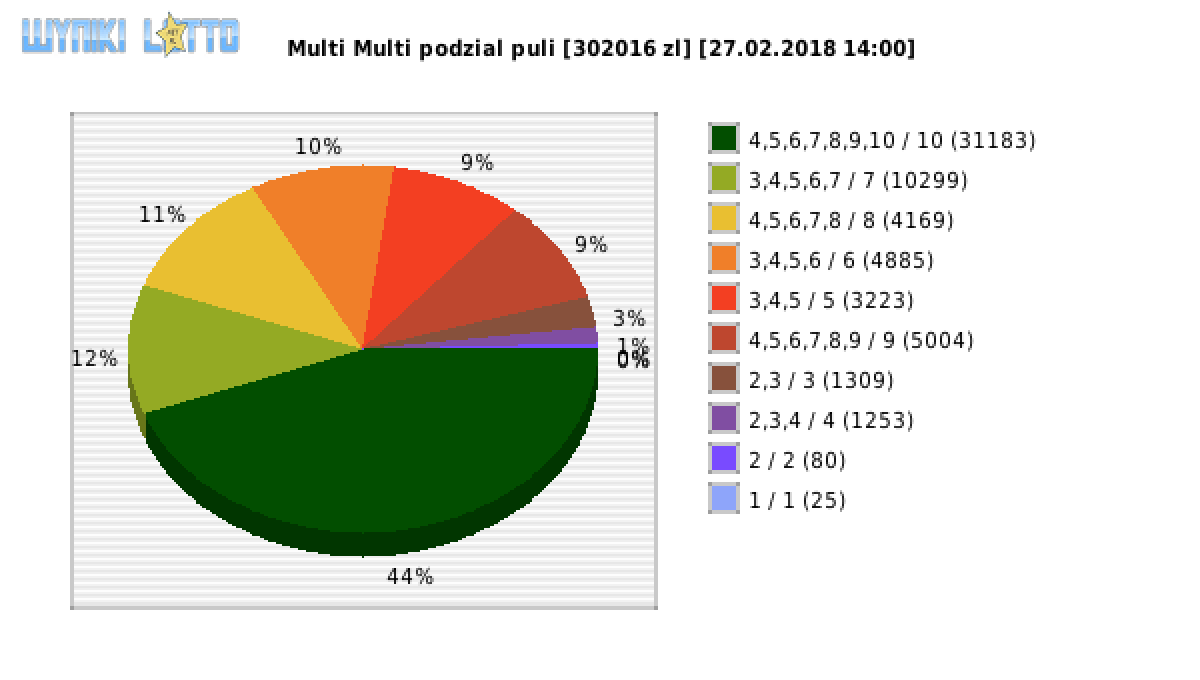 Multi Multi wygrane w losowaniu nr. 10782 dnia 27.02.2018 o godzinie 14:00