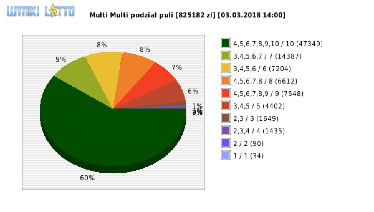Multi Multi wygrane w losowaniu nr. 10790 dnia 03.03.2018 o godzinie 14:00