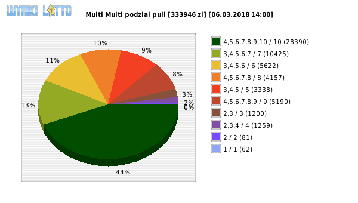 Multi Multi wygrane w losowaniu nr. 10796 dnia 06.03.2018 o godzinie 14:00