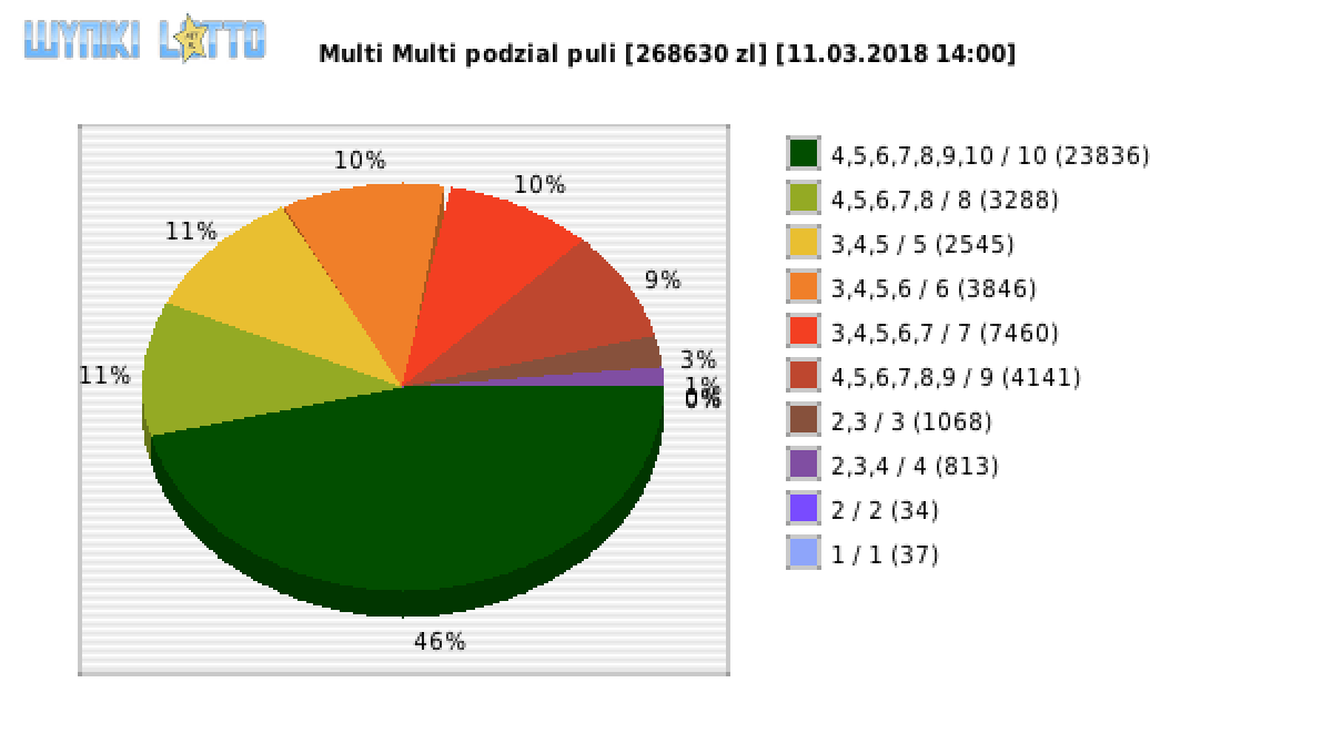 Multi Multi wygrane w losowaniu nr. 10806 dnia 11.03.2018 o godzinie 14:00