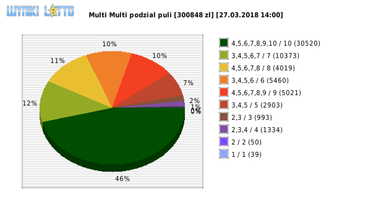 Multi Multi wygrane w losowaniu nr. 10838 dnia 27.03.2018 o godzinie 14:00
