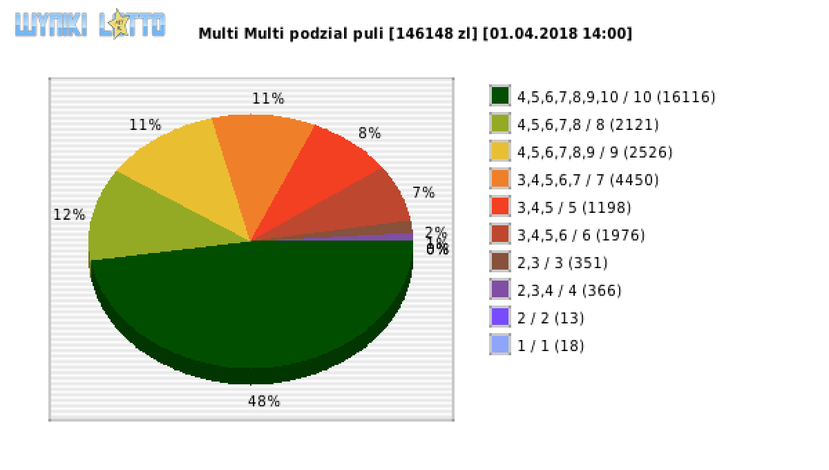 Multi Multi wygrane w losowaniu nr. 10848 dnia 01.04.2018 o godzinie 14:00