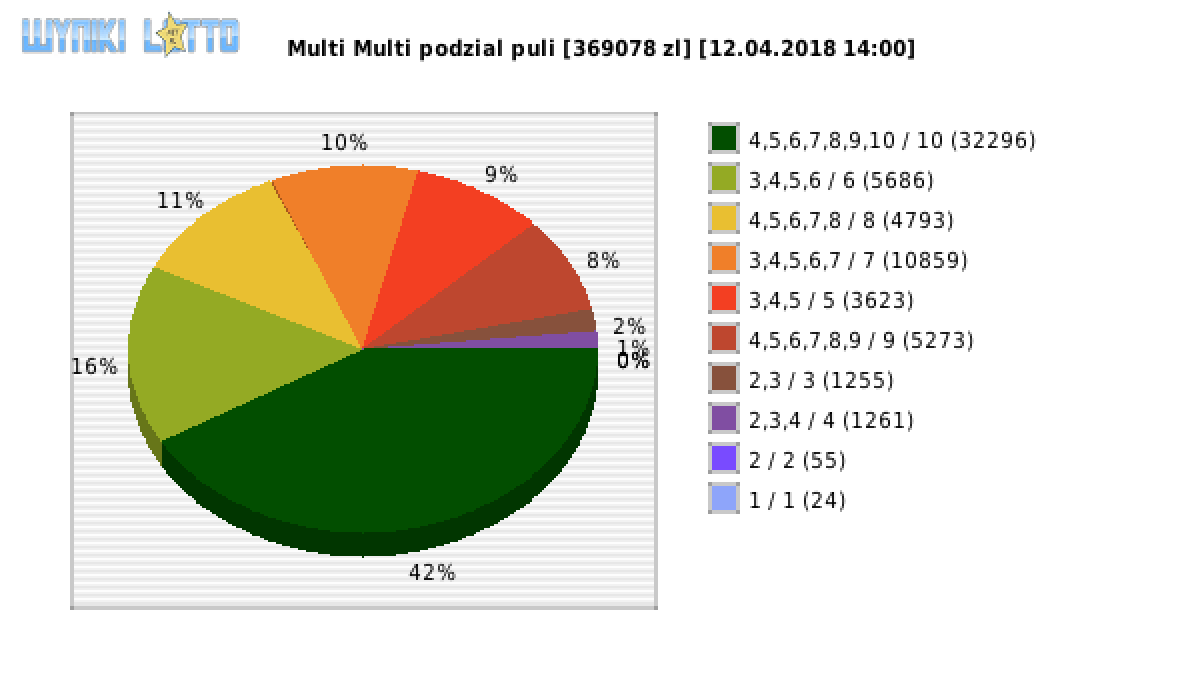Multi Multi wygrane w losowaniu nr. 10870 dnia 12.04.2018 o godzinie 14:00