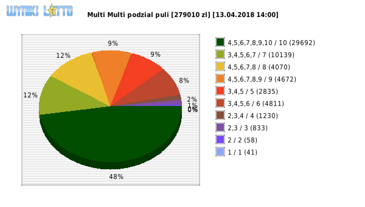 Multi Multi wygrane w losowaniu nr. 10872 dnia 13.04.2018 o godzinie 14:00