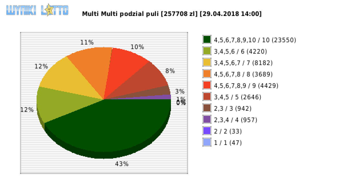 Multi Multi wygrane w losowaniu nr. 10904 dnia 29.04.2018 o godzinie 14:00