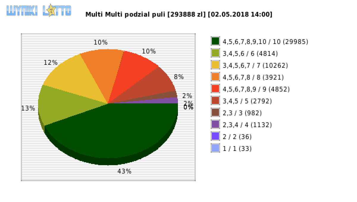 Multi Multi wygrane w losowaniu nr. 10910 dnia 02.05.2018 o godzinie 14:00