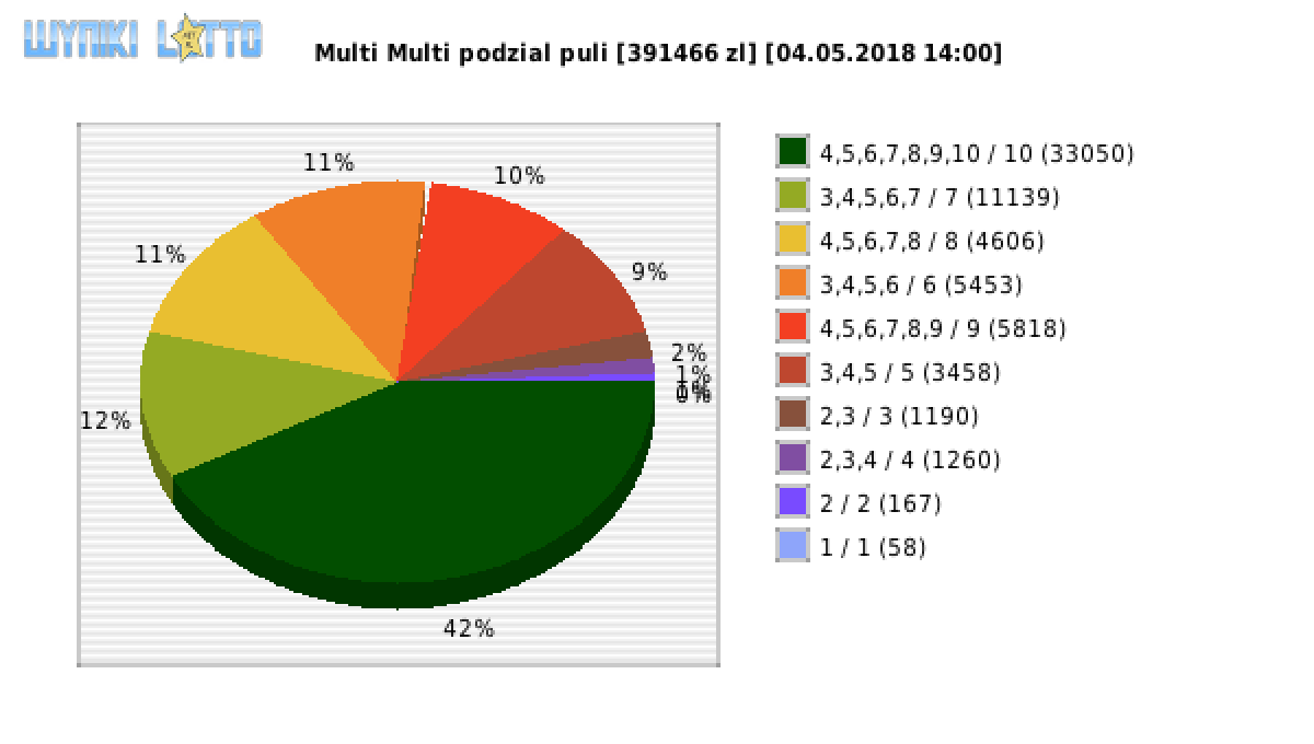 Multi Multi wygrane w losowaniu nr. 10914 dnia 04.05.2018 o godzinie 14:00