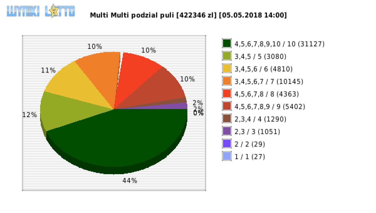 Multi Multi wygrane w losowaniu nr. 10916 dnia 05.05.2018 o godzinie 14:00