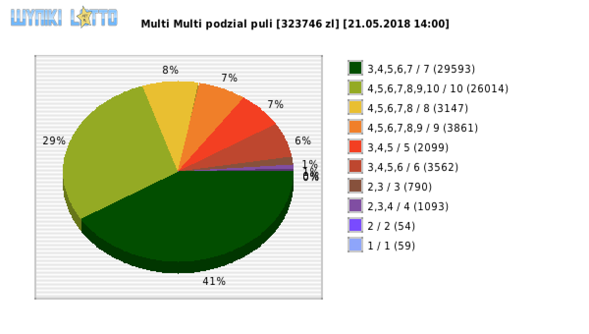 Multi Multi wygrane w losowaniu nr. 10948 dnia 21.05.2018 o godzinie 14:00