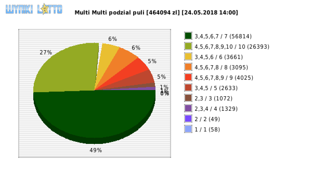 Multi Multi wygrane w losowaniu nr. 10954 dnia 24.05.2018 o godzinie 14:00