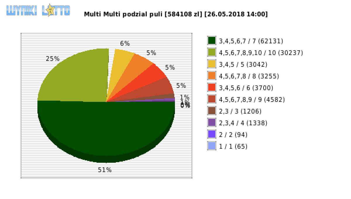 Multi Multi wygrane w losowaniu nr. 10958 dnia 26.05.2018 o godzinie 14:00