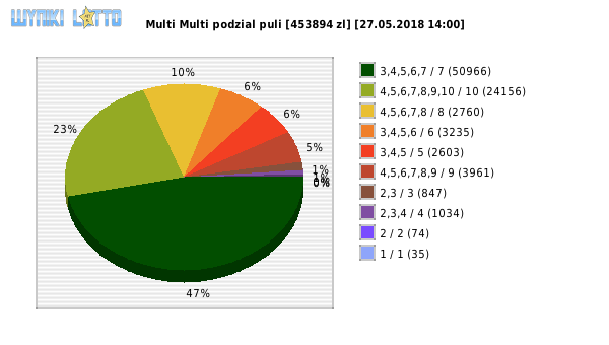 Multi Multi wygrane w losowaniu nr. 10960 dnia 27.05.2018 o godzinie 14:00