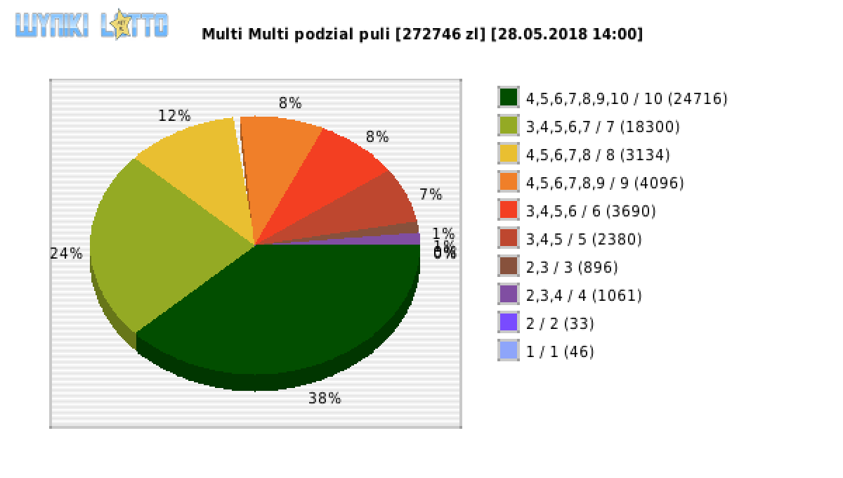 Multi Multi wygrane w losowaniu nr. 10962 dnia 28.05.2018 o godzinie 14:00