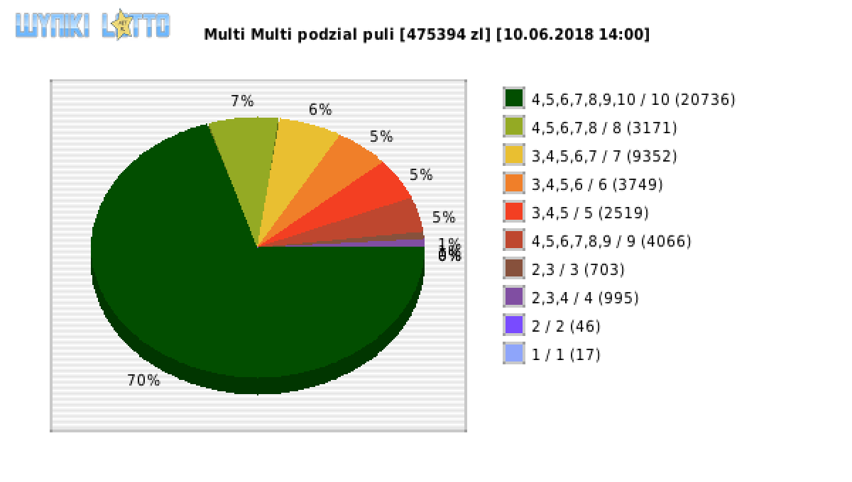 Multi Multi wygrane w losowaniu nr. 10988 dnia 10.06.2018 o godzinie 14:00