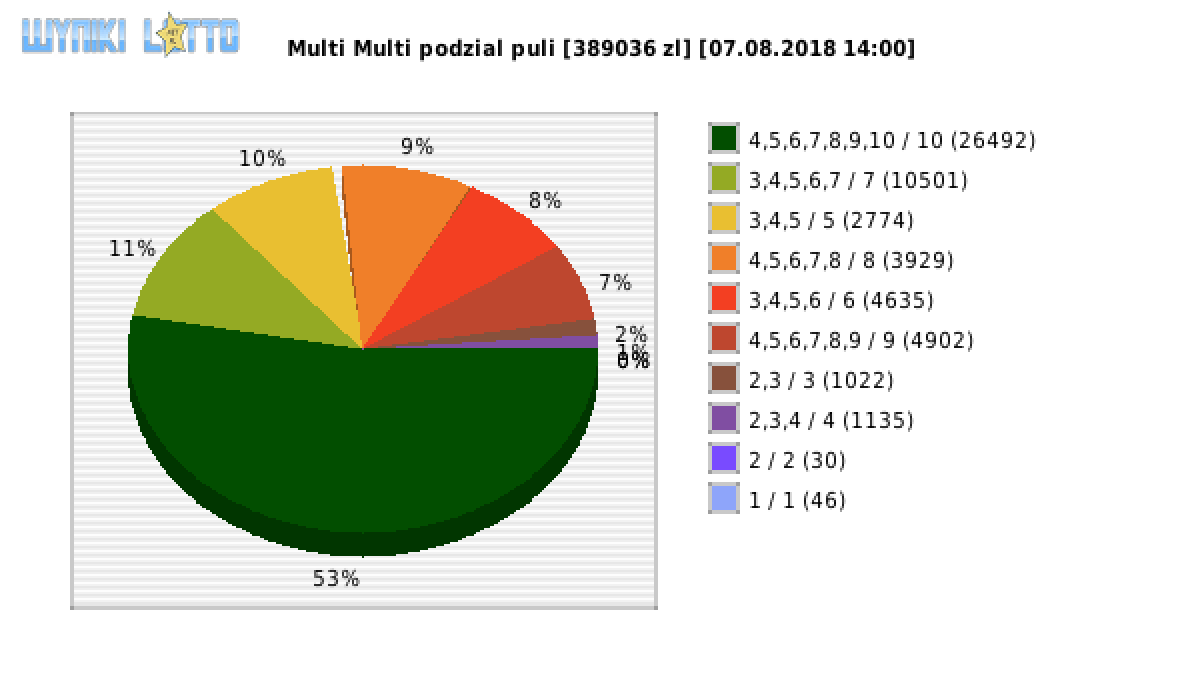 Multi Multi wygrane w losowaniu nr. 11104 dnia 07.08.2018 o godzinie 14:00