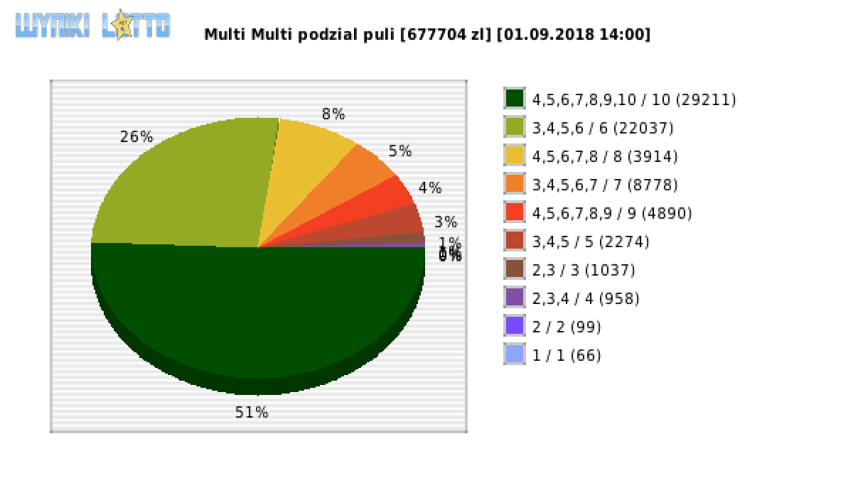 Multi Multi wygrane w losowaniu nr. 11154 dnia 01.09.2018 o godzinie 14:00
