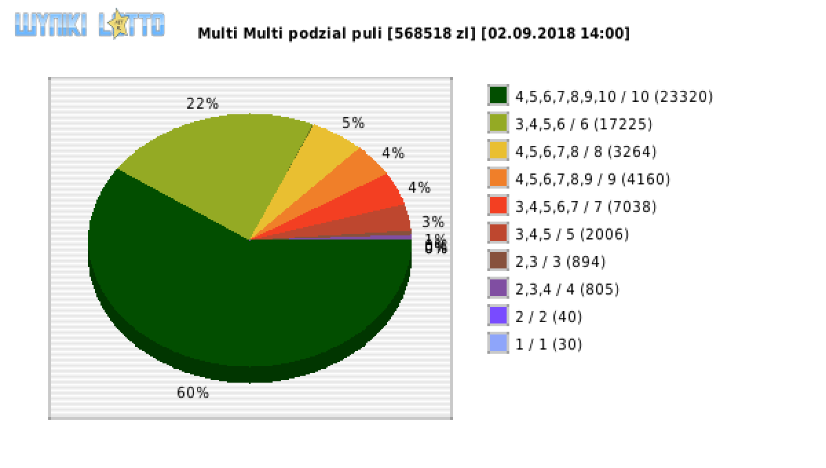 Multi Multi wygrane w losowaniu nr. 11156 dnia 02.09.2018 o godzinie 14:00
