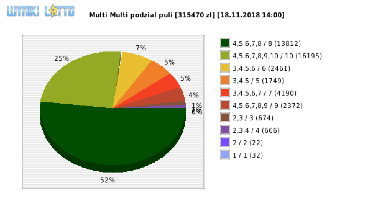 Multi Multi wygrane w losowaniu nr. 11310 dnia 18.11.2018 o godzinie 14:00