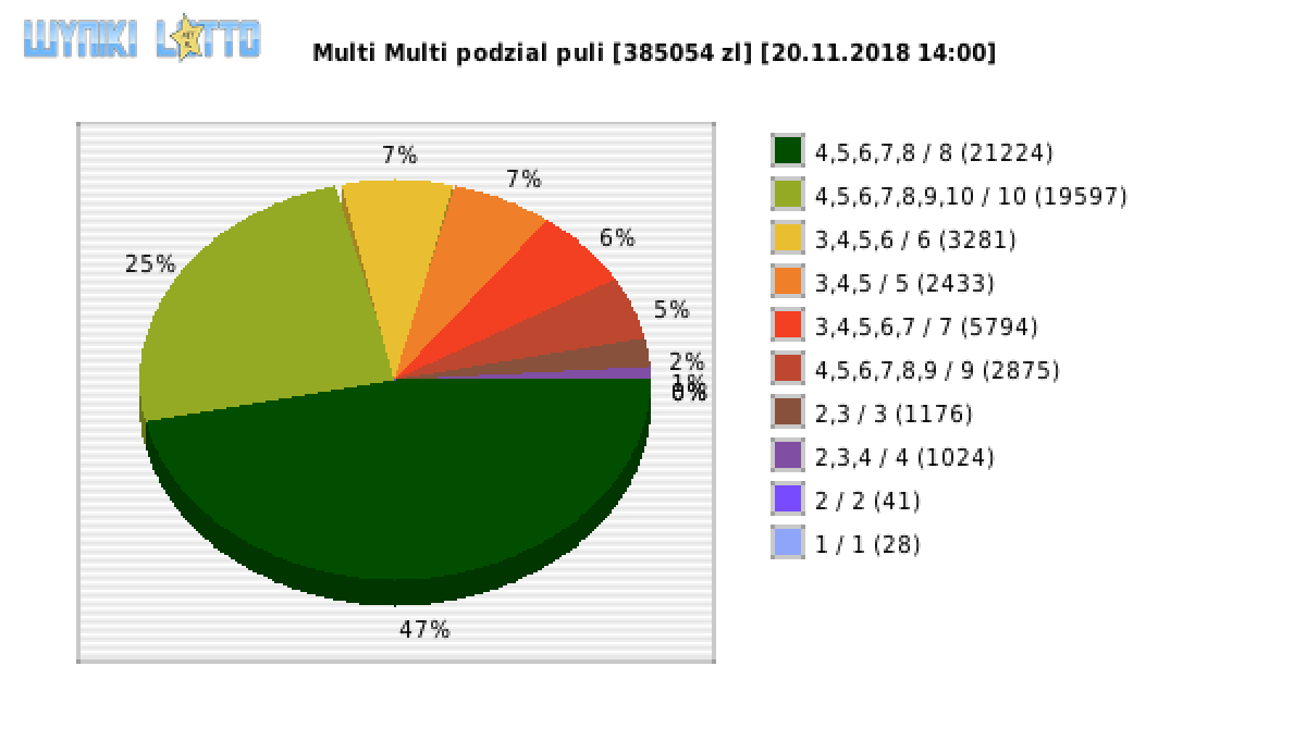 Multi Multi wygrane w losowaniu nr. 11314 dnia 20.11.2018 o godzinie 14:00
