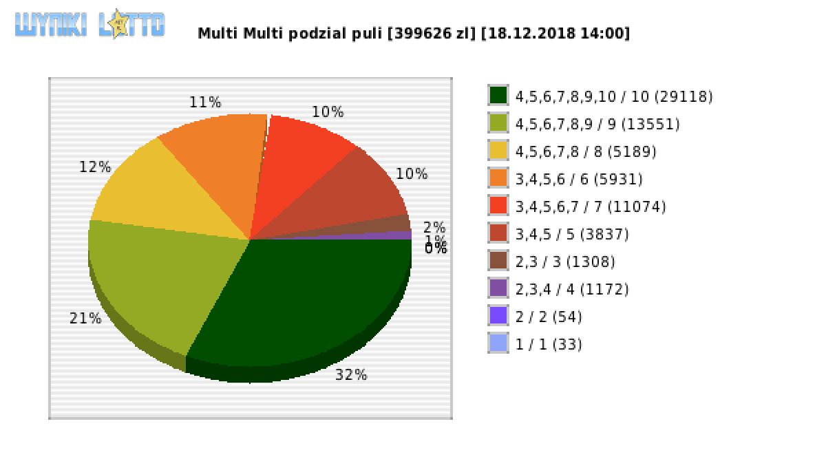 Multi Multi wygrane w losowaniu nr. 11370 dnia 18.12.2018 o godzinie 14:00