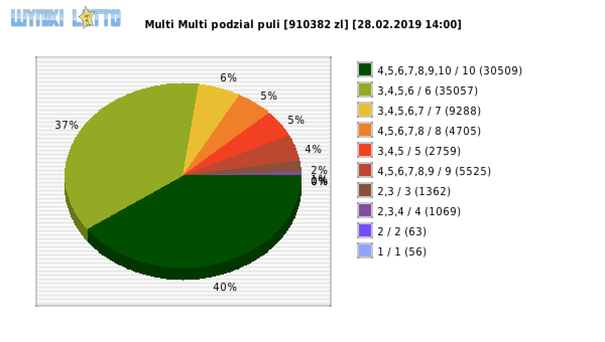 Multi Multi wygrane w losowaniu nr. 11514 dnia 28.02.2019 o godzinie 14:00