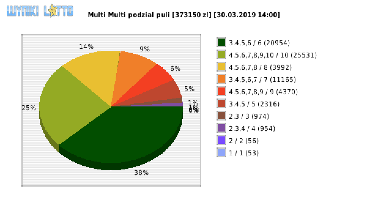 Multi Multi wygrane w losowaniu nr. 11574 dnia 30.03.2019 o godzinie 14:00