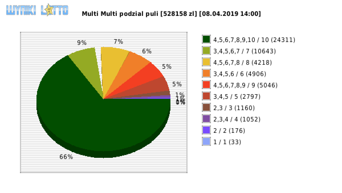 Multi Multi wygrane w losowaniu nr. 11592 dnia 08.04.2019 o godzinie 14:00