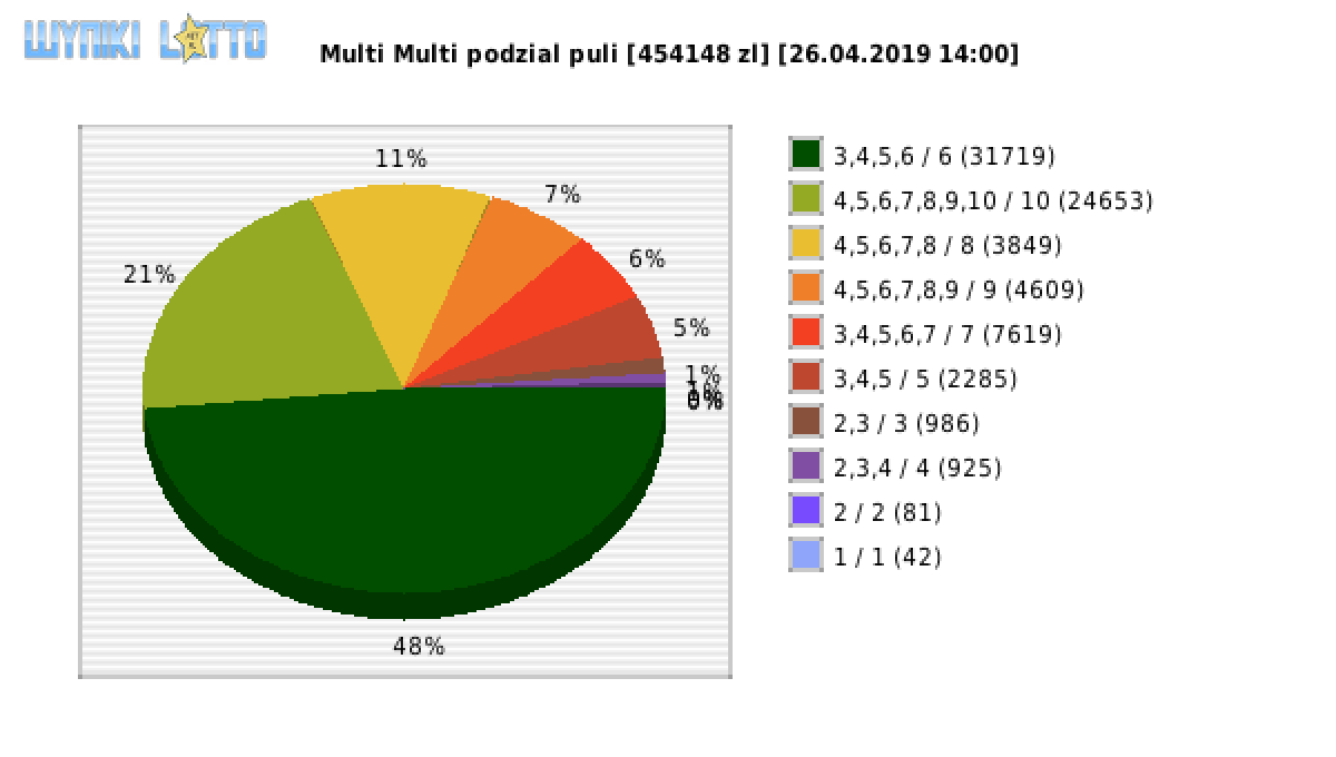 Multi Multi wygrane w losowaniu nr. 11628 dnia 26.04.2019 o godzinie 14:00