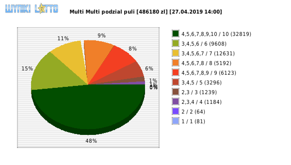 Multi Multi wygrane w losowaniu nr. 11630 dnia 27.04.2019 o godzinie 14:00