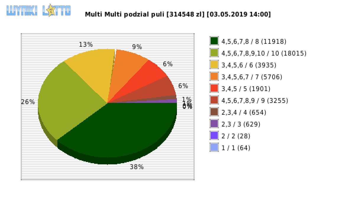 Multi Multi wygrane w losowaniu nr. 11642 dnia 03.05.2019 o godzinie 14:00
