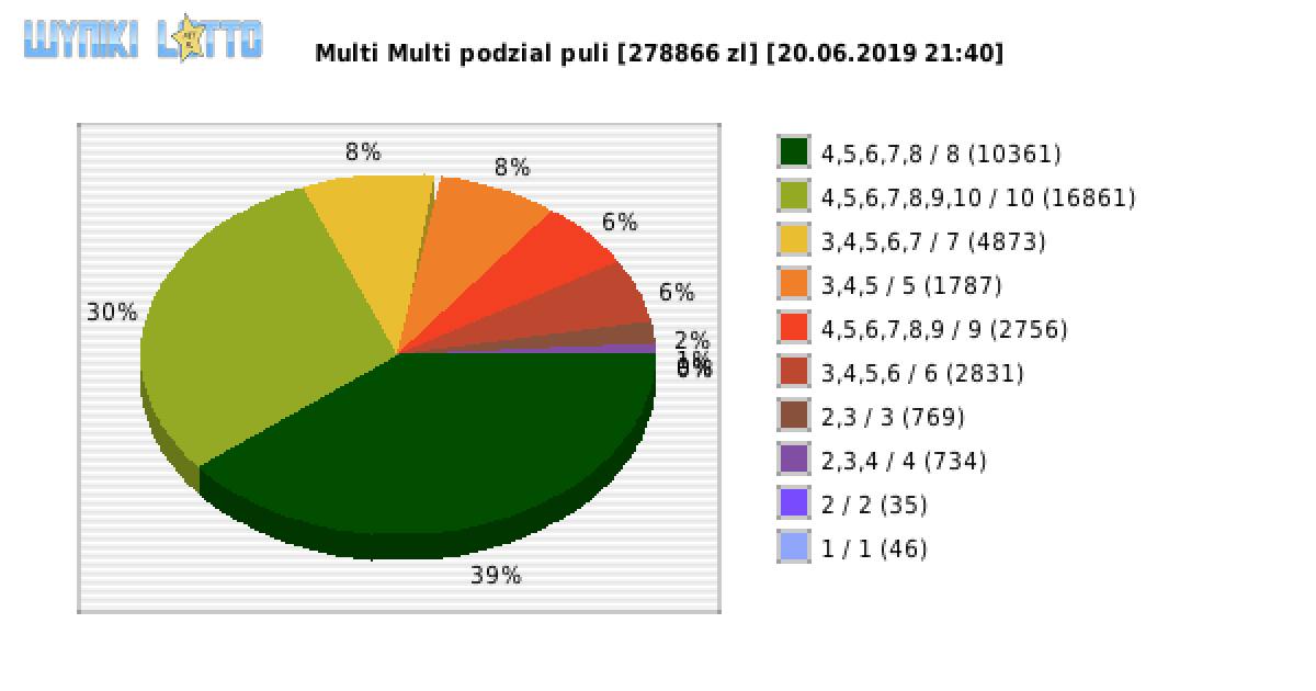 Multi Multi wygrane w losowaniu nr. 11739 dnia 20.06.2019 o godzinie 21:40