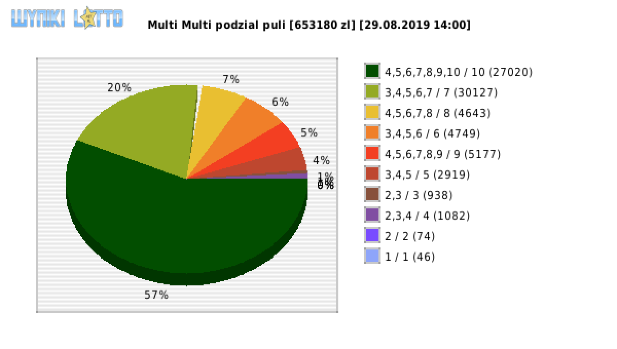 Multi Multi wygrane w losowaniu nr. 11878 dnia 29.08.2019 o godzinie 14:00