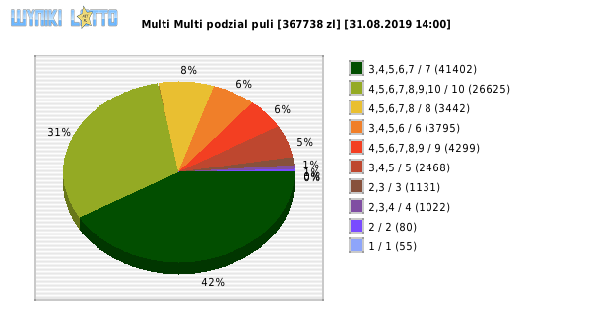 Multi Multi wygrane w losowaniu nr. 11882 dnia 31.08.2019 o godzinie 14:00