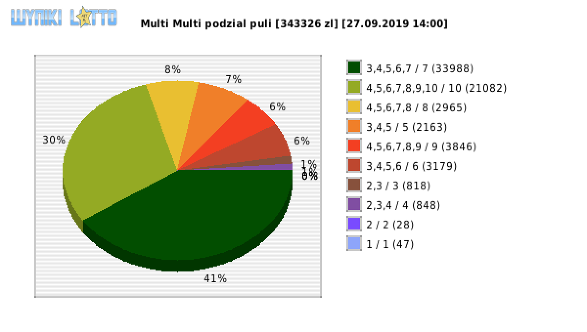 Multi Multi wygrane w losowaniu nr. 11936 dnia 27.09.2019 o godzinie 14:00