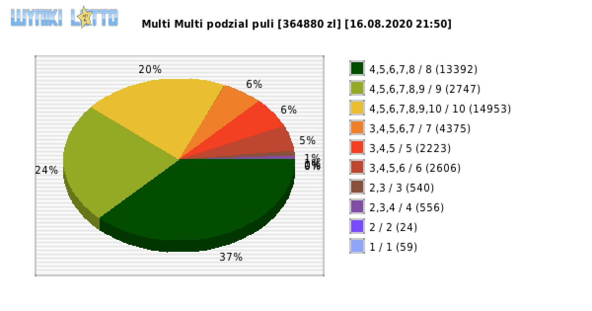 Multi Multi wygrane w losowaniu nr. 12585 dnia 16.08.2020 o godzinie 21:50