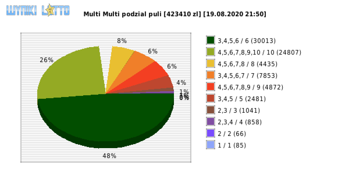 Multi Multi wygrane w losowaniu nr. 12591 dnia 19.08.2020 o godzinie 21:50