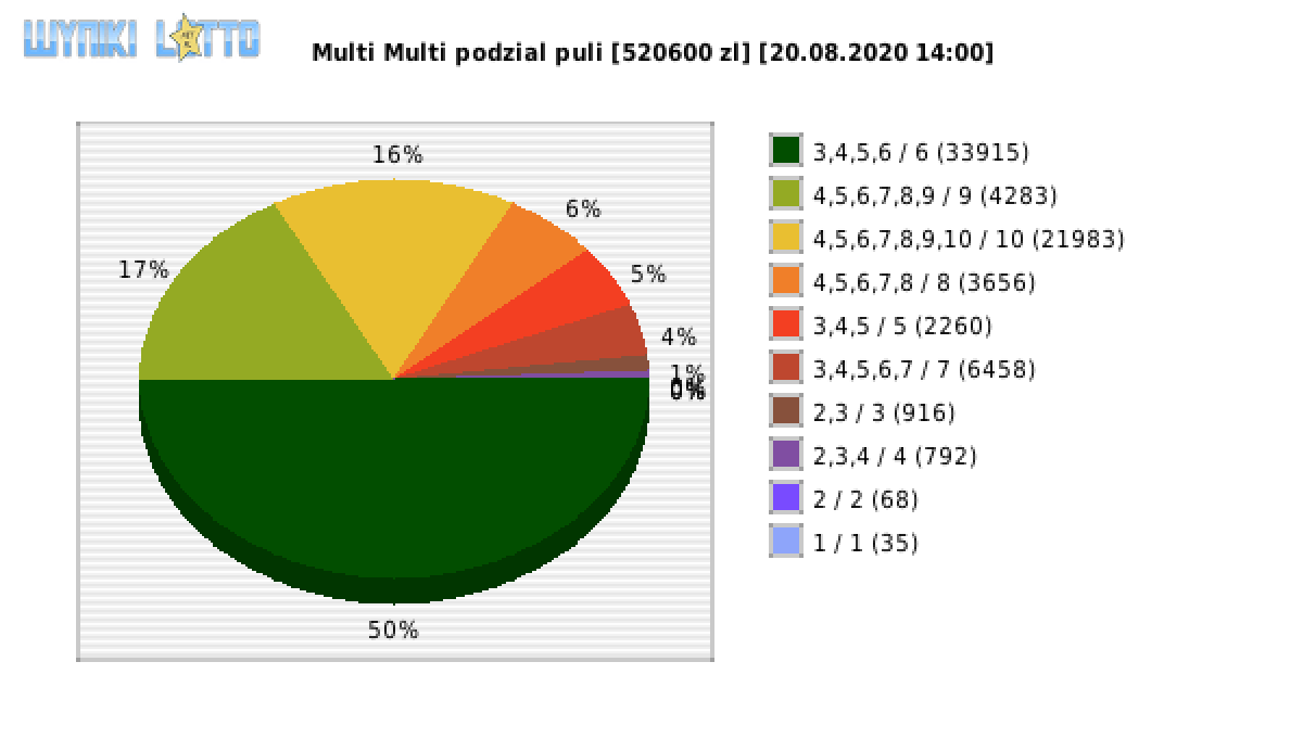 Multi Multi wygrane w losowaniu nr. 12592 dnia 20.08.2020 o godzinie 14:00